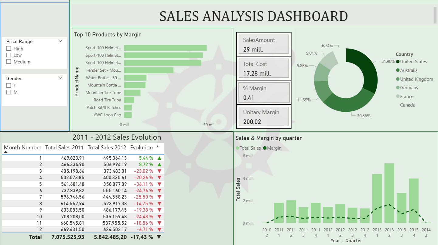 Sales Summary